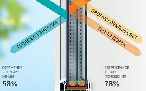Мультифункциональный стеклопакет 