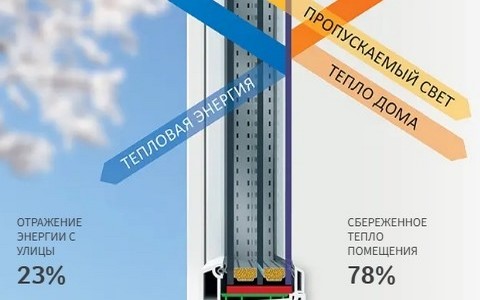 Энергосберегающие стеклопакеты