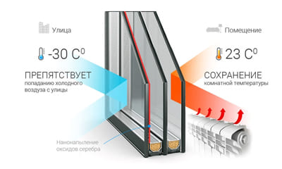 Мультифункциональные энергосберегающие окна в Тирасполе